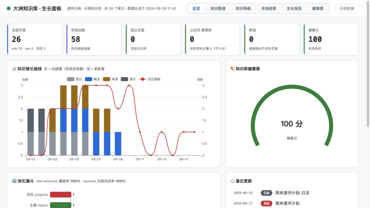 大洲知识库生长面板的总览页,显示虚构示例的页面数量、双链和健康度
